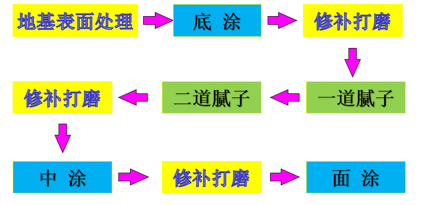 瑞朗達地坪漆施工流程圖